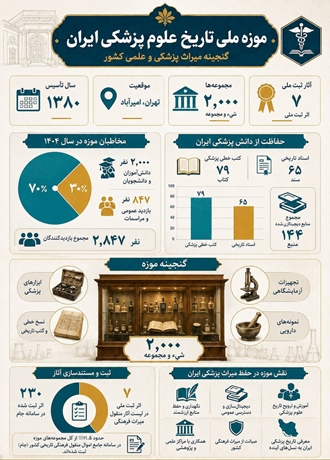 اینفوگرافیک موزه ملی تاریخ علوم پزشکی